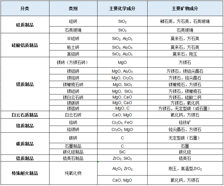 耐火材料的化学矿物组成分类