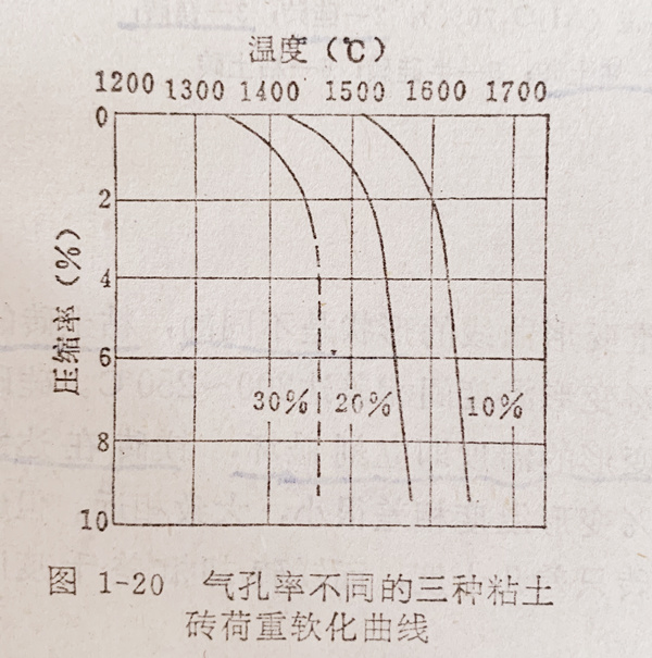 气孔率不同的三种粘土砖荷重软化曲线