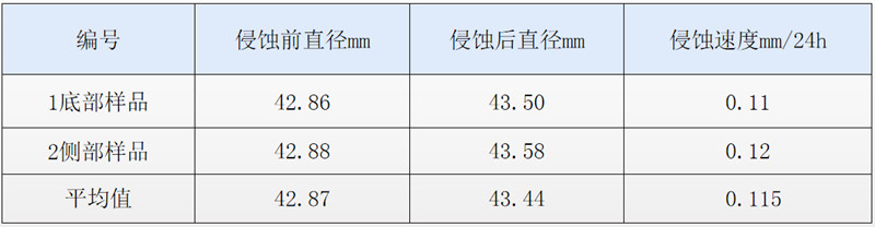 玻璃窑供料道耐火砖-侵蚀试验结果