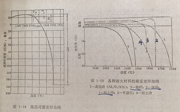 高温荷重变形曲线-裕民耐火材料